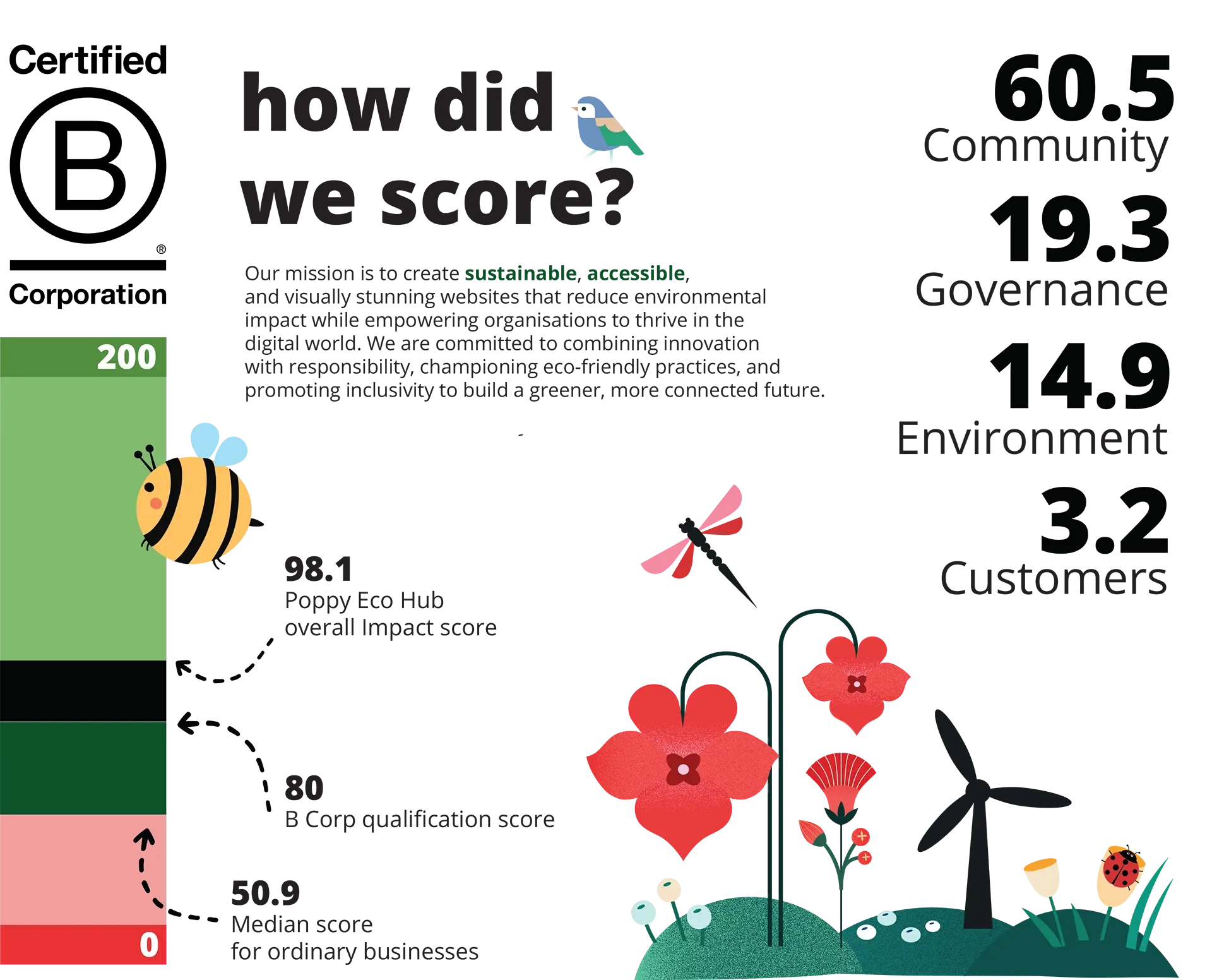 ECOHUB SCORECARD